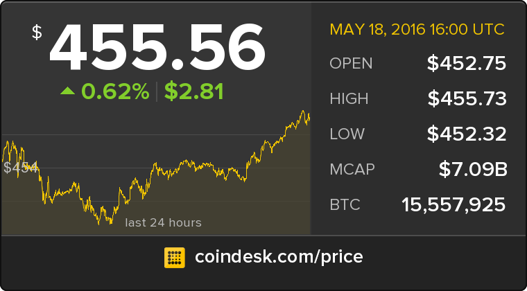 CoinDesk's tweet photo. The latest Bitcoin Price Index is 455.56 USD https://t.co/lzUu2wyPQN https://t.co/YSeUGz9Pem