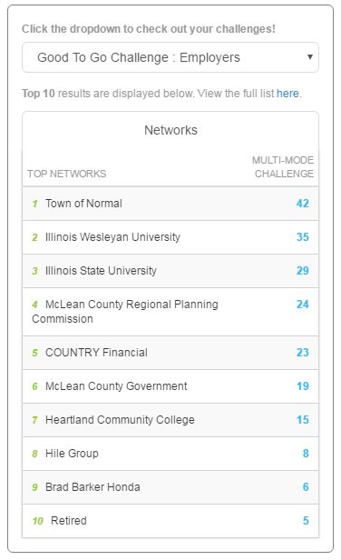McLeanCountyRPC's tweet image. Top 10 employer networks in the Good to Go Challenge after Day 2! Still time to register @ goodtogomclean.org