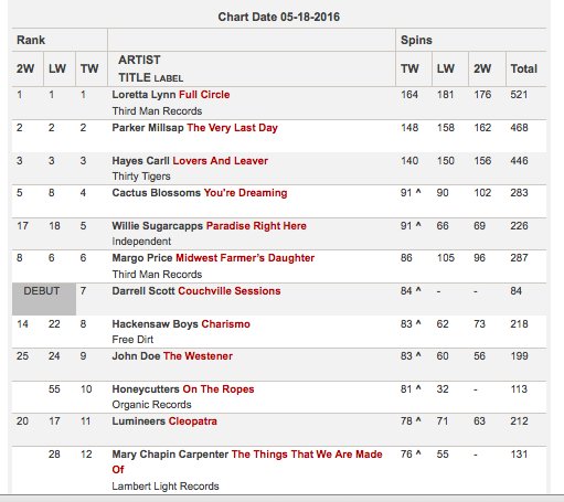 Roots 66 Chart