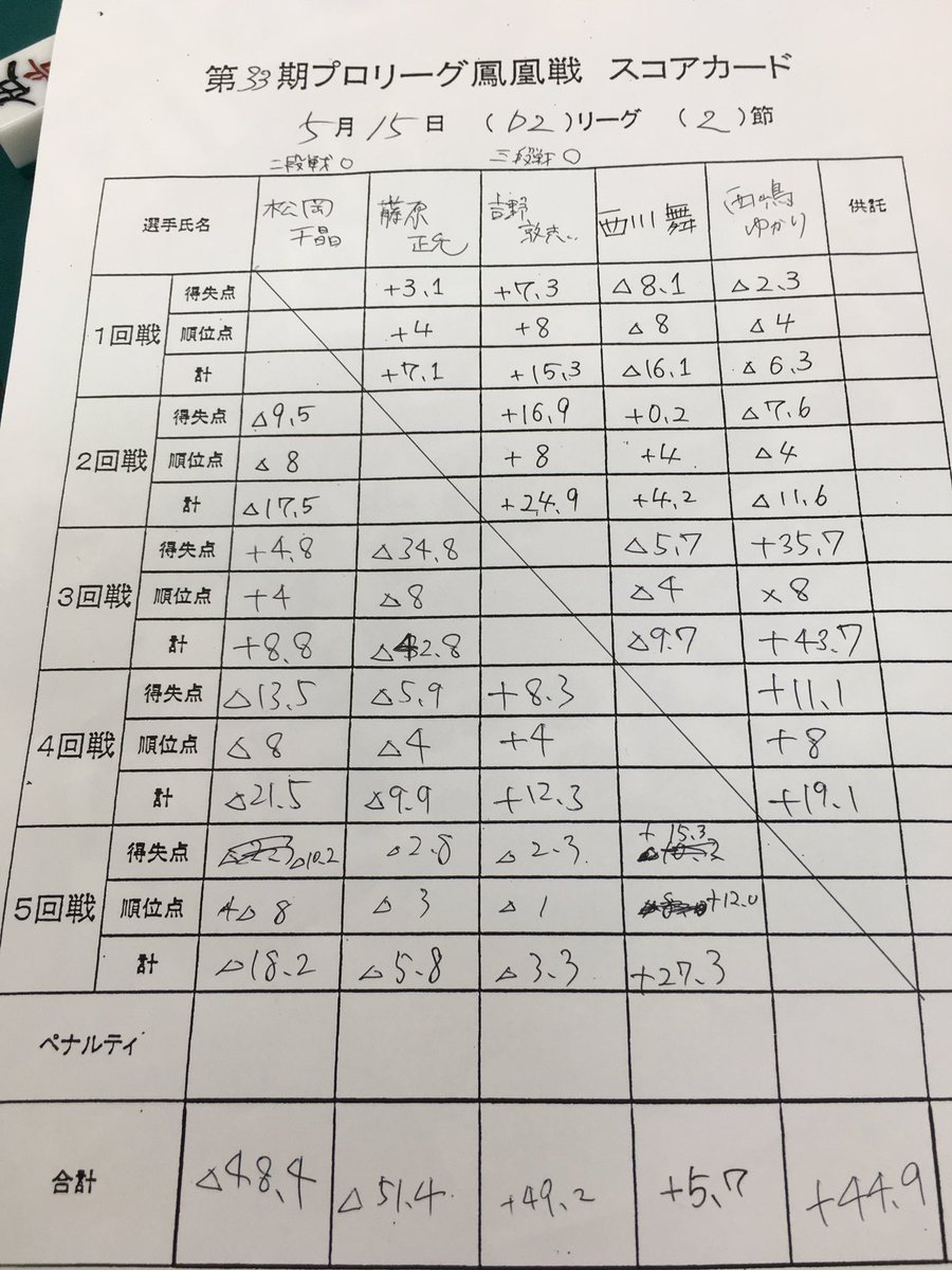 西川 舞 そういえばこの名前の所見て 皆 姓名段を分けて書いてるんだけど 姓名で漢字三文字しかないうちは なんか二段に分けるとアンバランスだから一段で書くんです それがなんか嫌なんだよね毎回 あとね 西川って漢字意外と書きづらい