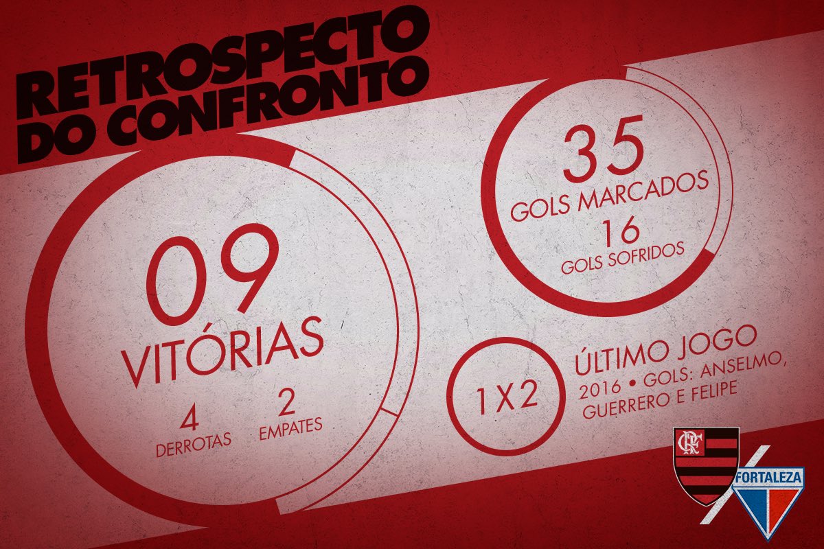 #Flamengo e Fortaleza se enfrentam hoje pela Copa do Brasil. Confira o retrospecto #FLAxFOR