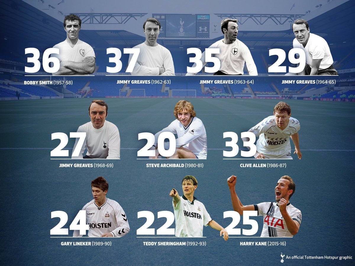 SpursOfficial's tweet image. .@HKane becomes the latest addition to the list of #THFC legends to finish as leading scorer in the top flight...