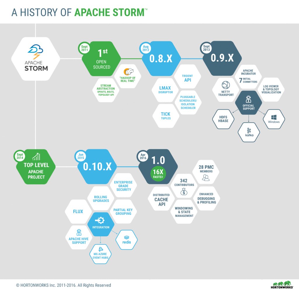 cldrcommunity's tweet image. A Brief History of #ApacheStorm, now up on the BLOG hortonworks.com/blog/brief-his…