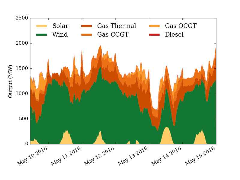 IgnacioMls's tweet photo. #Wind and #solar become new “base load” power for South #Australia https://t.co/VFh3ZEeEh2 #impinv #renewables https://t.co/iMy9qLnUcx