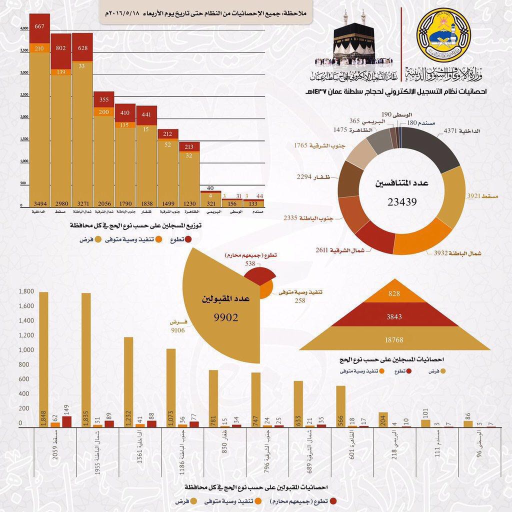 احصائيات نظام التسجيل الالكتروني لحجاج السلطنة لعام 1437