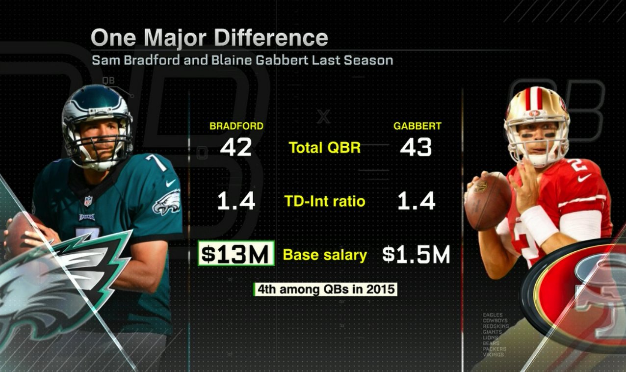 NFL on ESPN on X: Sam Bradford and Blaine Gabbert had similar stats last  season. But there's an $11.5 million difference in salary.   / X