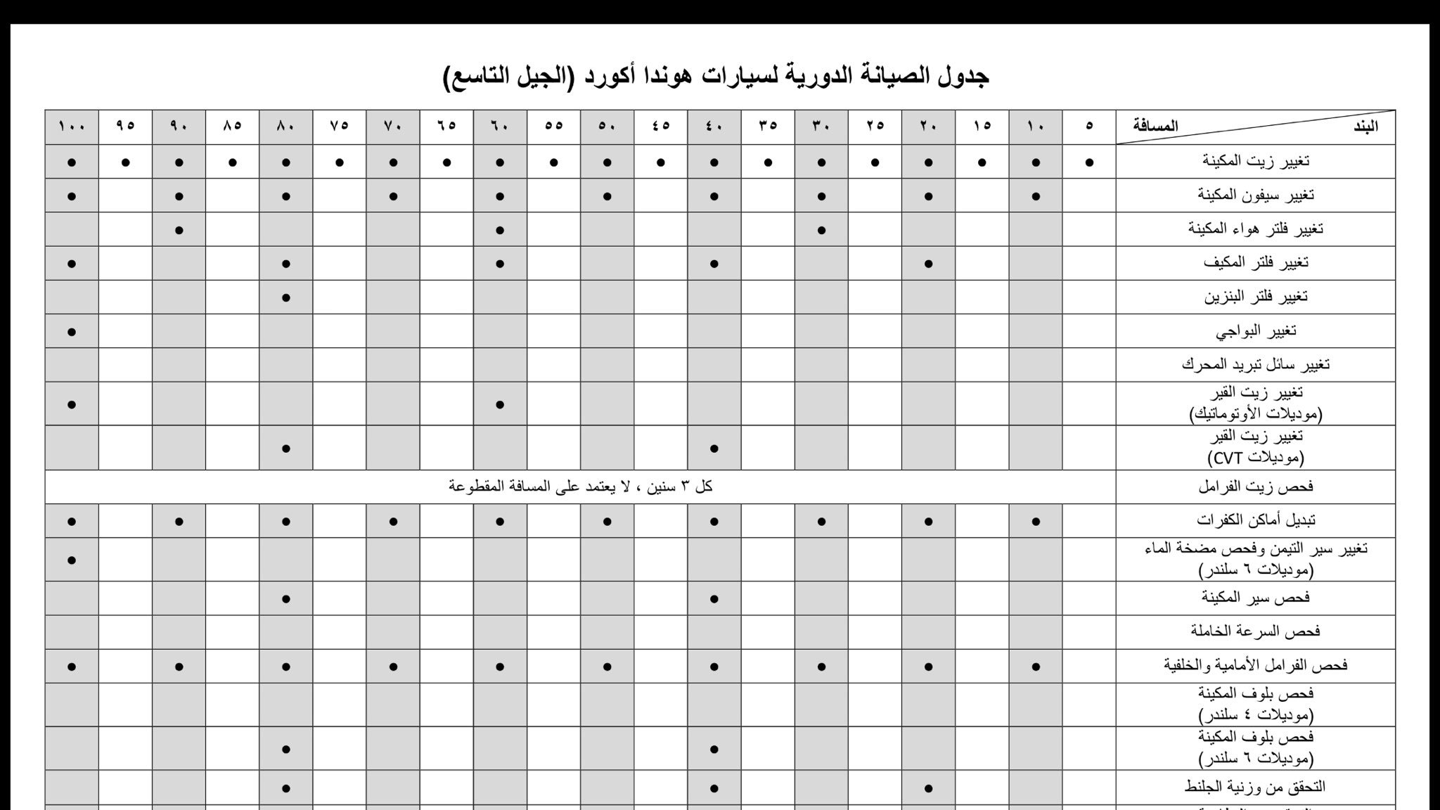 تويتر \ أحمد الهمزاني على تويتر: "هذا شكل جدول الصيانة الدورية للأكورد أنصح  بطباعته والاحتفاظ بنسخة في السيارة https://t.co/v7TpjH8SEw"