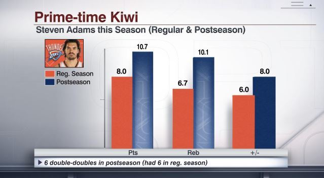 ThunderNationCP's tweet photo. Steven Adams has stepped up for these playoffs. https://t.co/J2SBEy8ZpQ