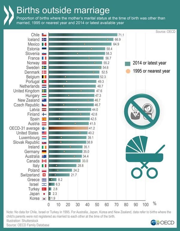SolaceTV's tweet photo. : Nonmarital #births in #OECD countries
Chile 71%
Mexico 65%
France 57%
UK 48%
Spain 43%
#Marriage #Relationship https://t.co/u3eZS5Vy1g