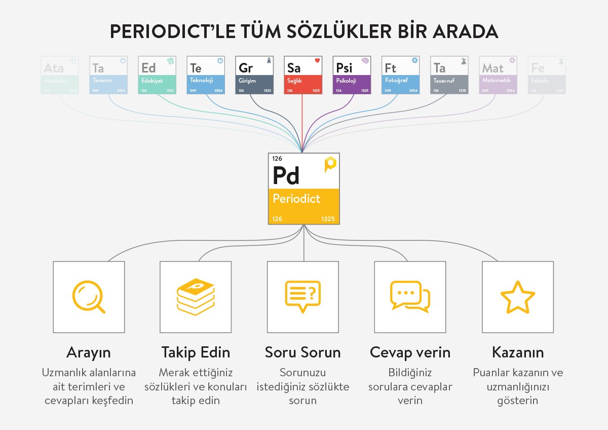 periodictcom's tweet photo. Periodict’le tüm sözlükler bir arada. Terim arayın, soru sorun &amp; cevap verin. https://t.co/NtChnjKeR5 https://t.co/oW9o9Kd0Pb