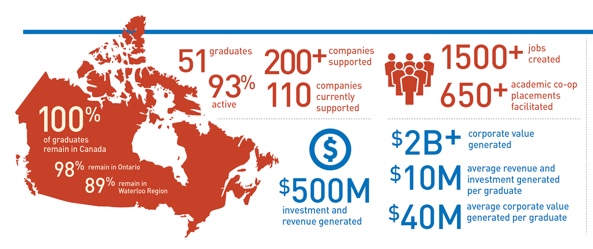 AC_Waterloo's tweet image. Over the past 10 years, we&apos;ve made a lot of impact. Proud to be part of the #KW startup ecosystem #AC10Year