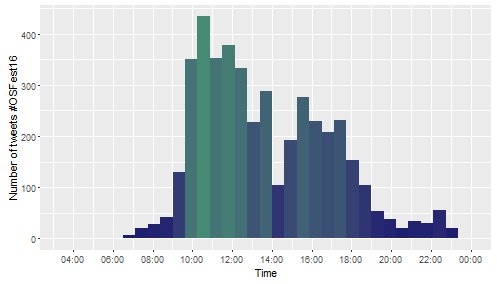ptubaro's tweet photo. #sharingnetworks on Twitter ties: most active tweeting activity at #OSFEST16 today was in the morning, peak at 11am https://t.co/55r4qA7NLi