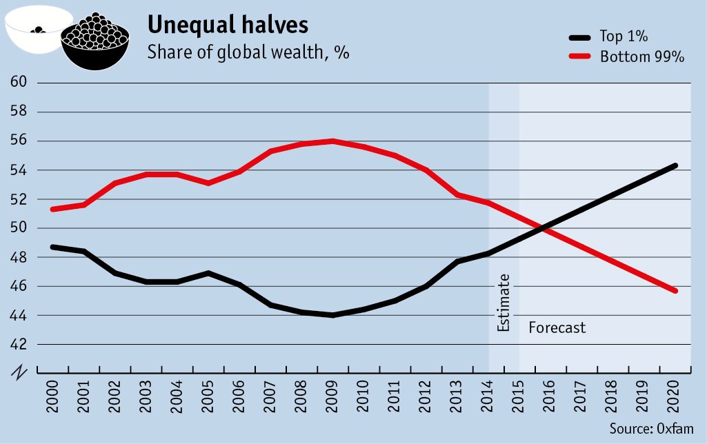 TheEconomist's tweet photo. The wealth of the richest 1% equals that of the other 99% https://t.co/yf8MKvUxEw