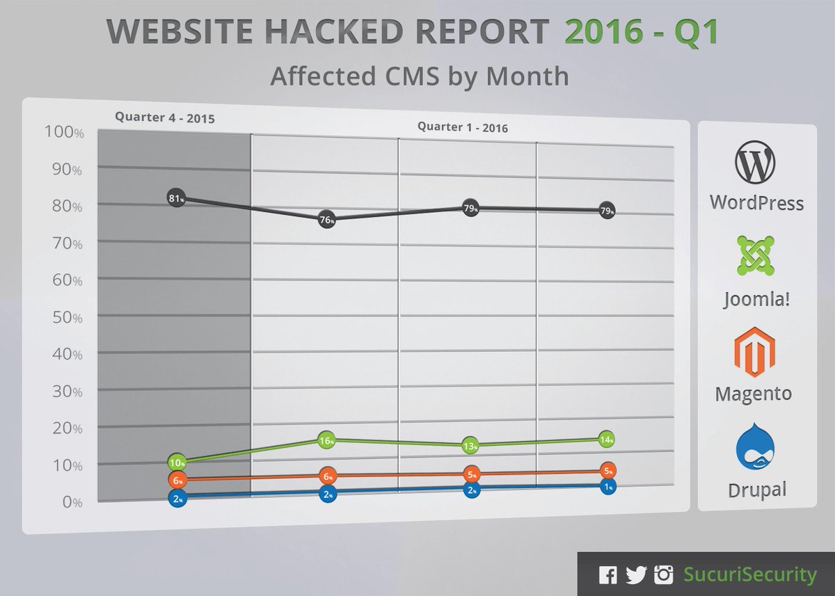 sucurisecurity's tweet image. Most hacked platforms in Q1/2016: #WordPress, #Joomla &amp;amp; #Magento. Get the full report here: ow.ly/VqNm300lqxp
