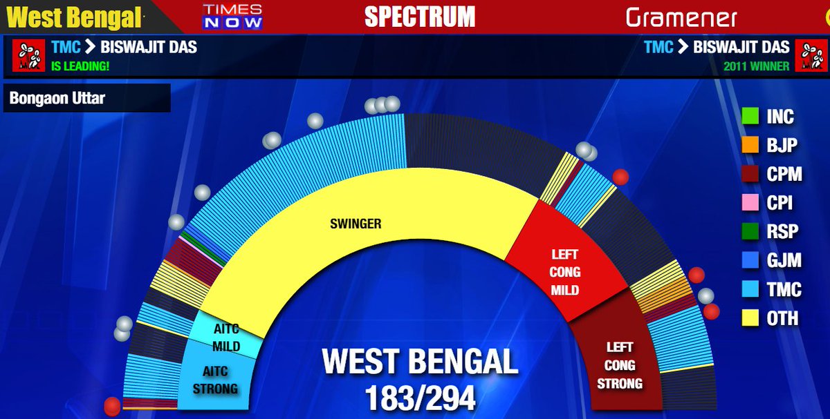 Gramener's tweet photo. #TMC is making inroads in Left bastions in #WestBengal. Heading towards a sweep with 200+/294 leads. https://t.co/UUtLgiPDc0