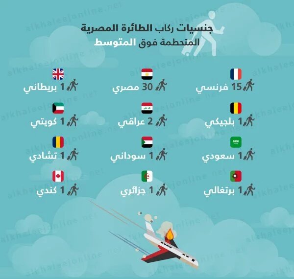 جنسيات الركاب في الطائرة المصرية التي وقعت في البحر الأبيض المتوسط صباح اليوم.