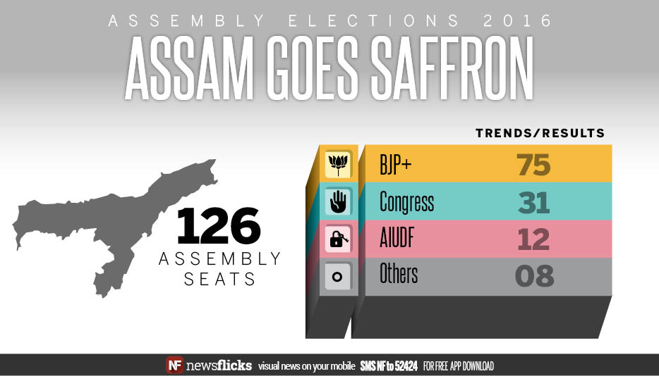 #Verdict16: #Assam finally brings cheer in the BJP camp; anti-incumbency gets the better of Congress