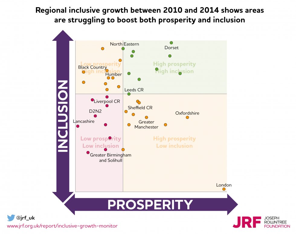 jrf_uk's tweet photo. New: Challenge for growing Northern Powerhouse regions to share the proceeds of prosperity https://t.co/y71kPKfu2Q https://t.co/lfnIEETHCt