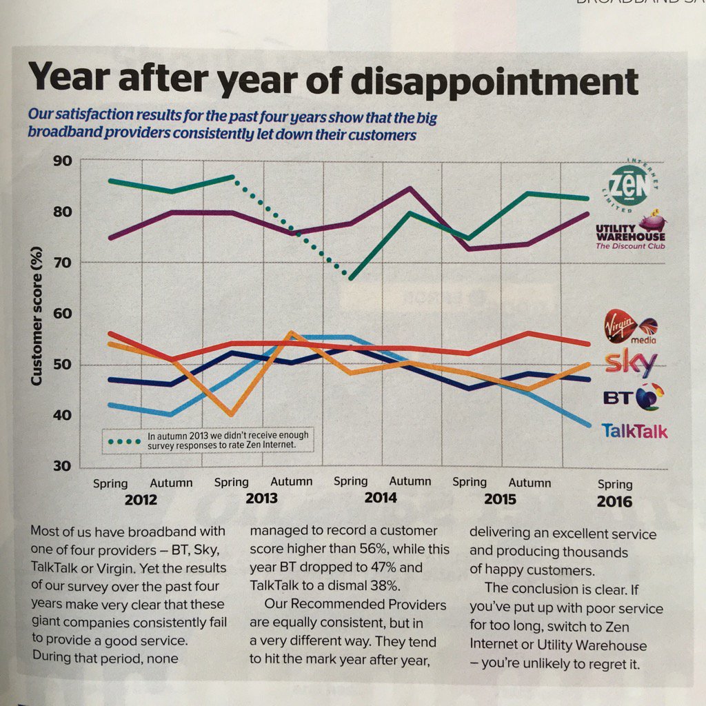SmartWakefield's tweet photo. @WhichUK survey of #Internet Service Providers #ISP #zen came top.  @CognitivWF @GrahamJHowarth @BBCTech @the_agenci https://t.co/SM1piXAtSc