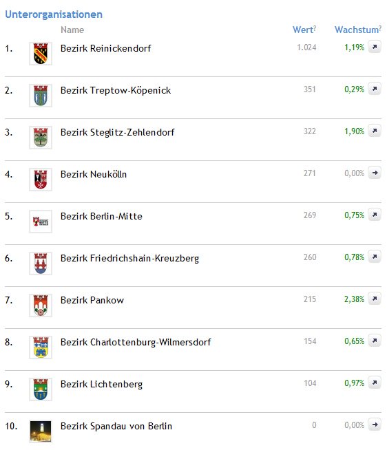 Aktuell "twittern" 8 Berliner Bezirksamter, eines facebooked pluragraph.de/organisations/… #agh <a href="/BayViertel/">Bayerisches Viertel</a> <a href="/hesselmann/">Markus Hesselmann</a>
