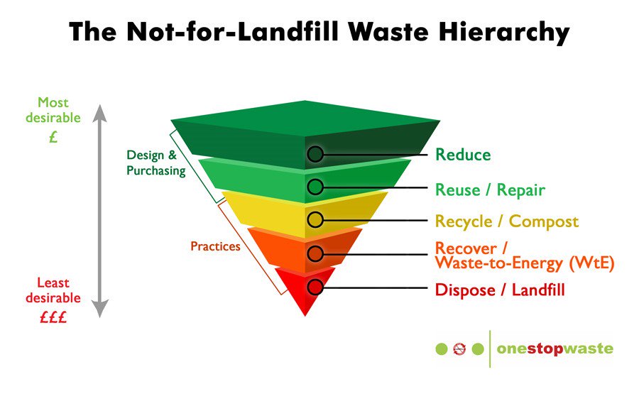 Working away behind the scenes here. Thrilled with the response so far. #notforlandfill #aberdeen #waste #recycling