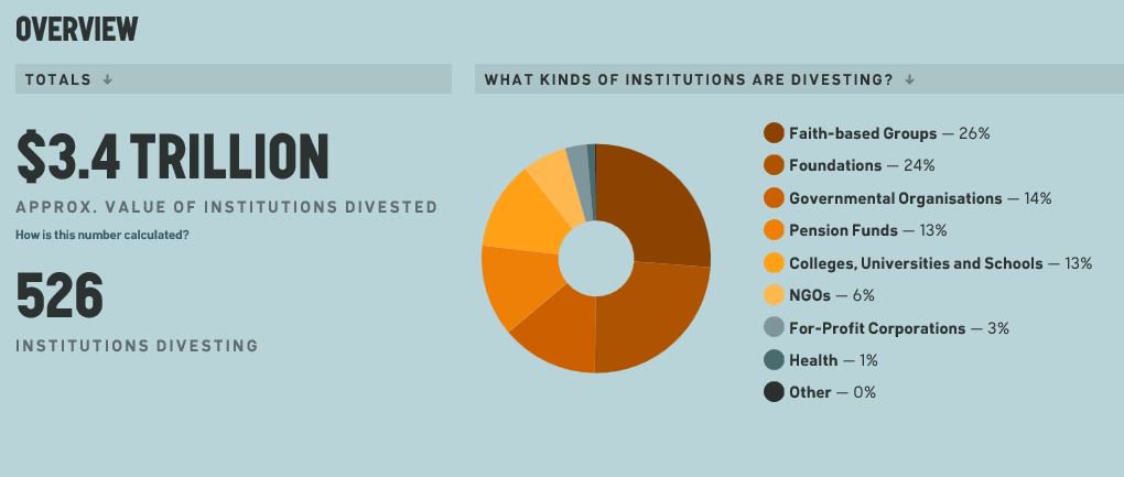 MeanwhileinCana's tweet image. Amazing movement is under way. 526 institutions have divested $3.4 TRILLION away from fossil fuels. #cdnpoli #divest