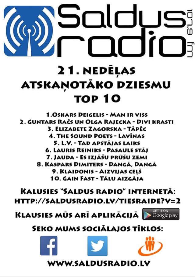 .@SaldusRadio nedēļas tops. #1 @OskarsDeigelis #2 <a href="/RajeckaOlga/">RajeckaOlga</a> un <a href="/GuntarsRacs/">Guntars Račs</a> #6 <a href="/LaurisReiniks/">Lauris Reiniks</a> #9 @Klaidonis_grupa
