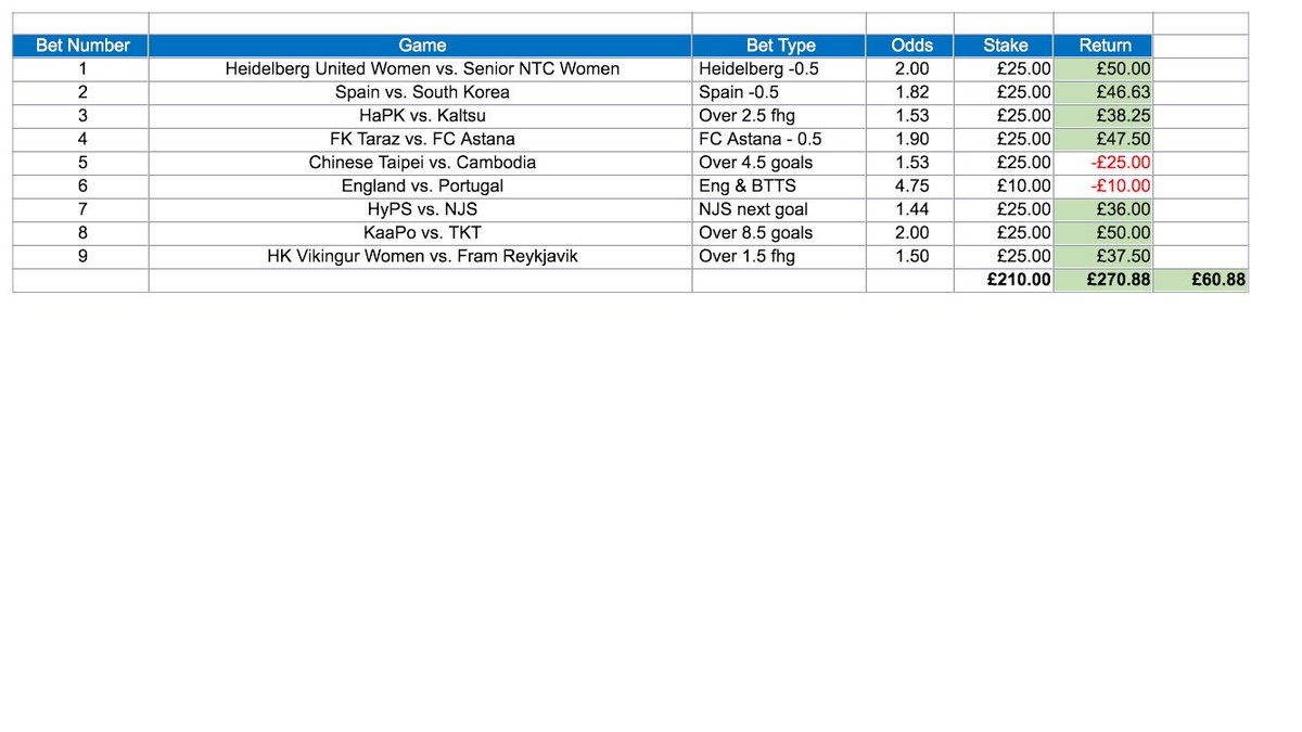 TipsMadges's tweet image. So we've been on Twitter 48 hours now and posted 9 bets in that time! We're £60 up in two days... 👌🏻💣

#TeamMadge