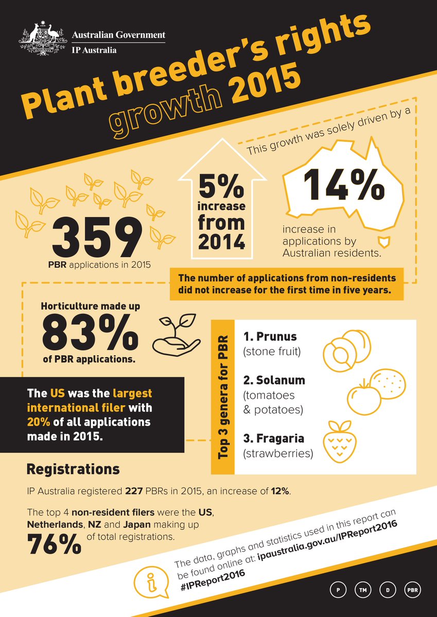 IPAustralia's tweet photo. We saw a 14% increase in #PBR apps by #oz residents in 2015. Take a look at the key findings from the #IPReport2016. https://t.co/Cn4xH7ylsv