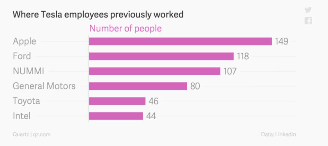 Bill_Gross's tweet photo. Where Tesla employees formerly worked.  More from Apple than from Ford. #CodeCon https://t.co/L6UmIaHbuC