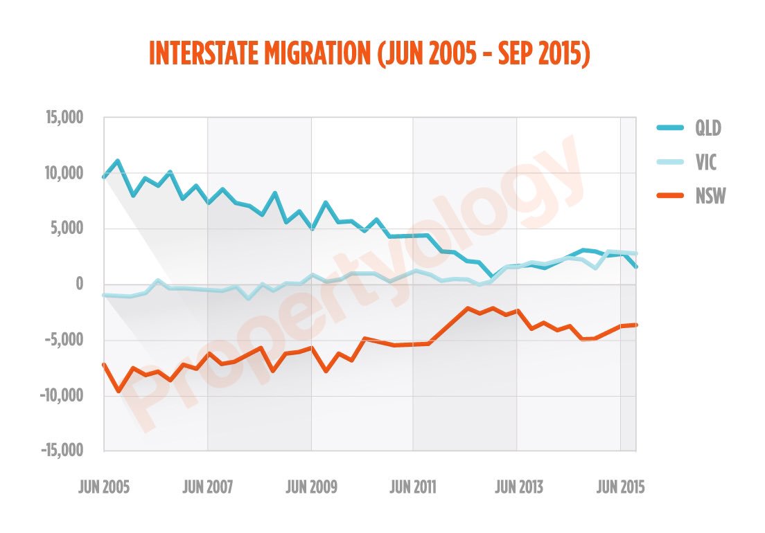 SimonPressley's tweet image. Housing affordability + employment opportunities main influence people's decision to relocate

#InterstateMigration