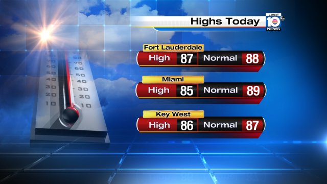 Highs today stayed below normal thanks in part to early showers & storms, avg in Miami is 89° https://t.co/QkYdJB2hKL