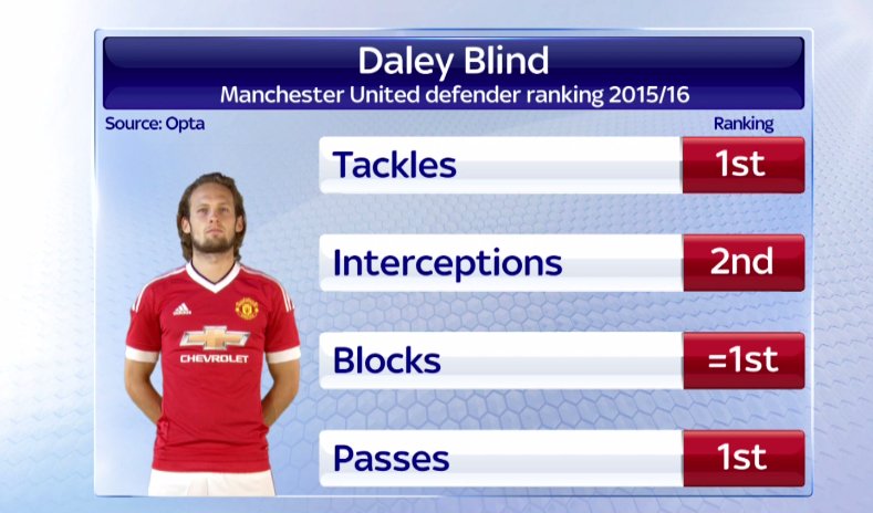 SkySportsNews's tweet image. Blind rated well among Manchester United defenders last season, ranking 1st in both tackles and passes made #SSNHQ