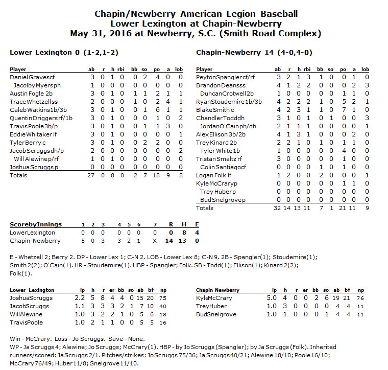 ChapinNewberry's tweet photo. Final Box Score from 14-0 win in 7inn over Lower Lexington https://t.co/hUb8xzn67l