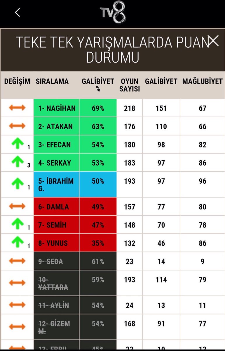 efe_hayranlari's tweet photo. İstatistikte 3. lüğü İLAN ETTİK ❗️SİMDİ HAK EDENE HAKKİNİ VERME ZAMANİ❗️ EFECAN YAZ 1890 a YOLLA ❗️ #survivor #EDFC https://t.co/CgDkkpwktO