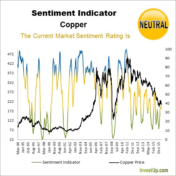 IUCommodities's tweet image. The Latest Sentiment Indicator For $Copper (ETF: $JJC, Futures: $HG) - NEUTRAL. Investup.Com