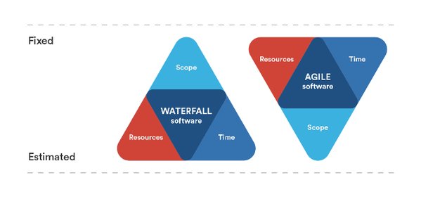 agile triangle