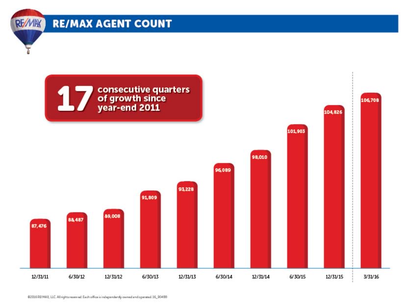 remax's tweet photo. 17 quarters of agent growth. Yah, that's something to talk about. #REMAXHustle https://t.co/vwrukYtyRm #realestate https://t.co/myAz6pMqmJ