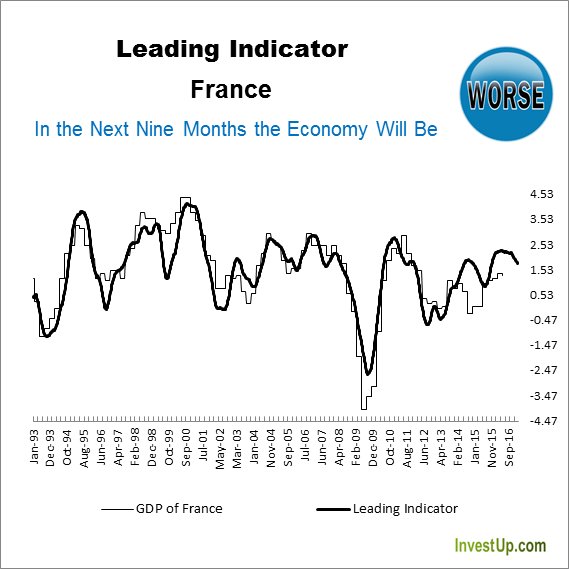 IU_Economist's tweet photo. The #French Economy Will Weaken In The Next Nine Months, As Our Leading Indicator Forecasts. https://t.co/Dj8Jf54oy1 https://t.co/XBC6Alaltv