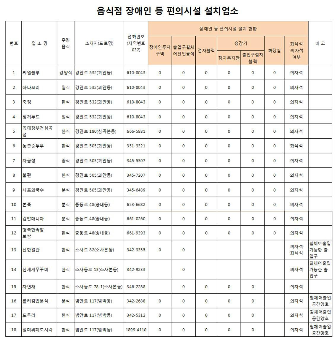 2016년 소사구 모범음식점 현황입니다.
가족모임, 친구모임, 직장행사에 많이 이용해주세요~^^