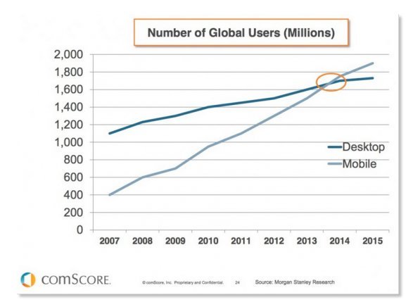 JonathanAufray's tweet photo. With your #startup, start to invest more on mobile #marketing rather than desktop marketing. #GrowthHacking https://t.co/7gGiFsOMQM
