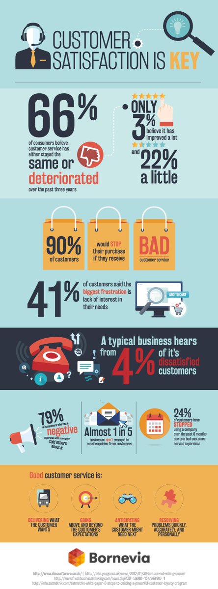 borneviaID's tweet image. Kepuasan pelanggan adalah kunci. Temukan mengapa! #customer #satisfication #key #bornevia