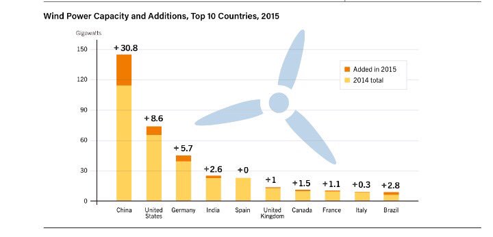New report by <a href="/REN21/">REN21 - Renewables Now</a> illustrates global growth of #solar &amp; #wind energy bit.ly/1TPyjsp #RenewablesRising
