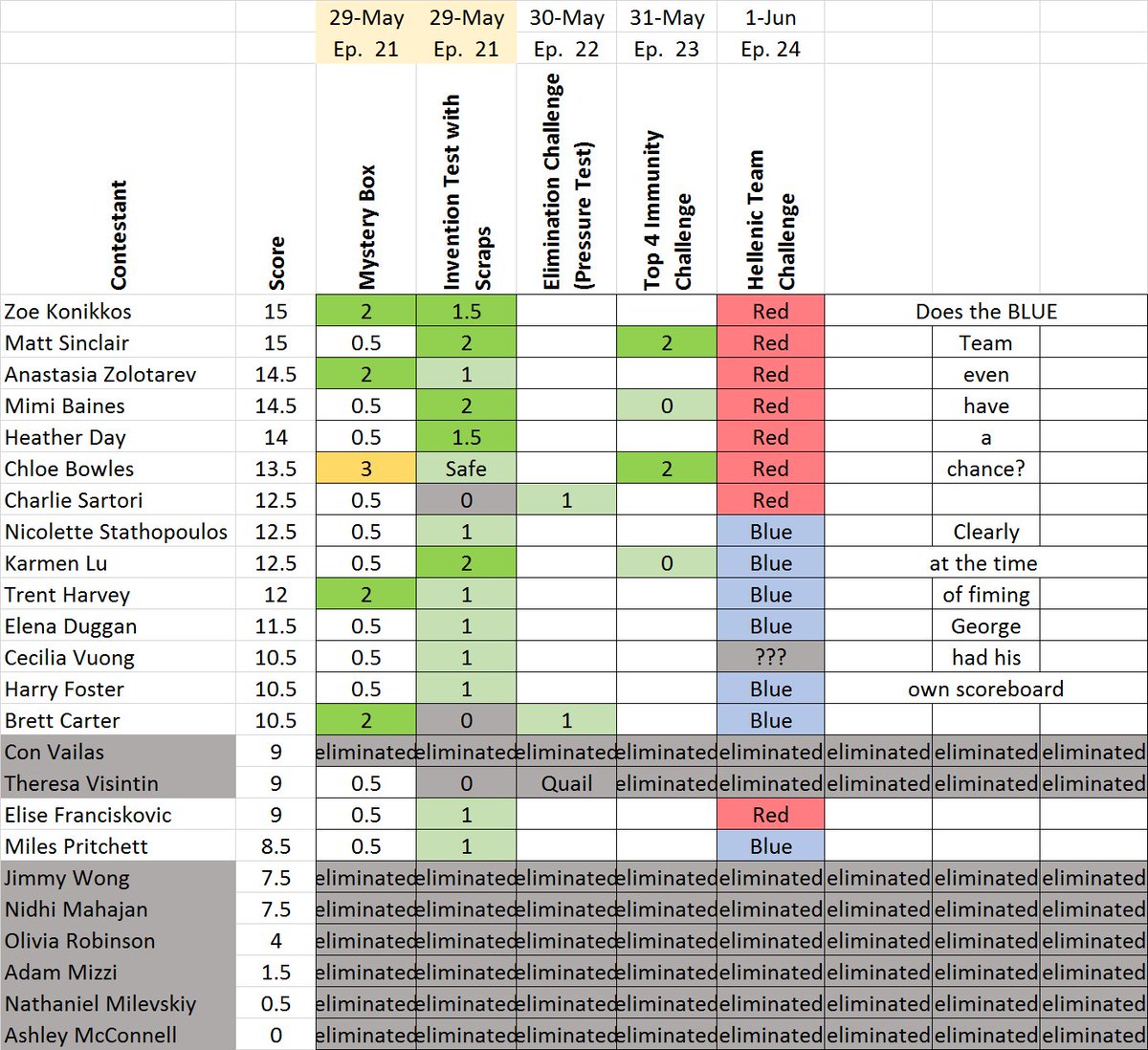 @ZoeKonikkos WOW!  A quick look at tonight's promo and the TOP 7 are all in the RED team.  No need to watch :-)