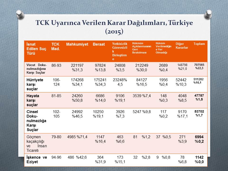 magdurhaklari's tweet photo. TCK Uyarınca Verilen Karar Dağılımları, Türkiye (2015) https://t.co/jiBHq6J2u4
