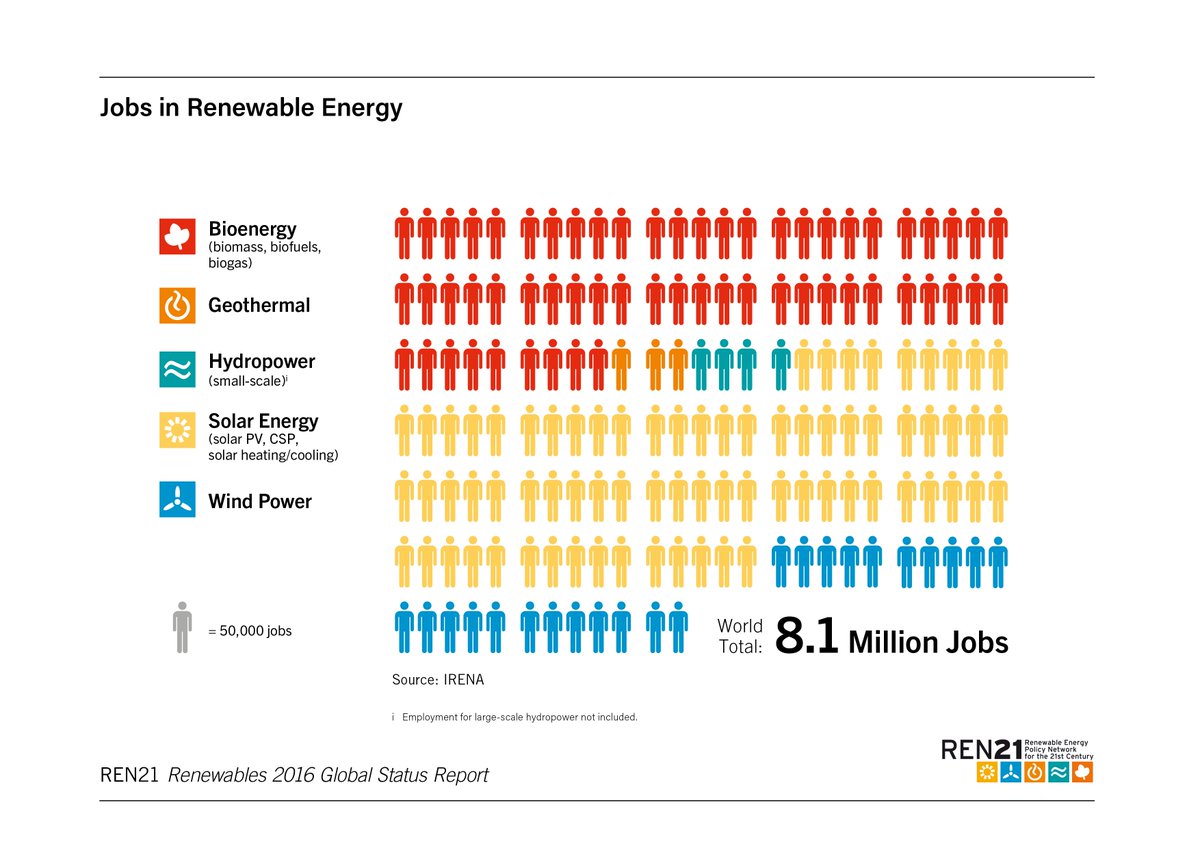 @ren21 #GSR2016 8.1 mn jobs in #renewableneergy - two times the population of #Ireland! #RenewablesRising