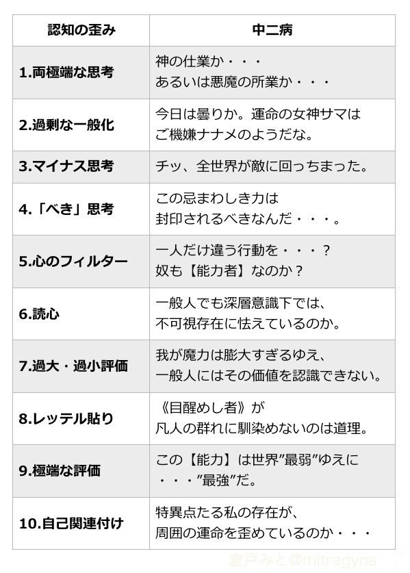 mitragyna's tweet photo. 「認知の歪み」が話題らしいので、
【中二病】で克服する方法を考えました。 https://t.co/Ds0m3BYt1k