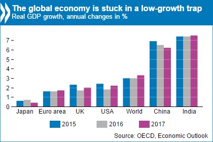 Global #economy stuck in low-growth trap; govts need to act to keep promises bit.ly/1Udh1zH #OECDwk Outlook