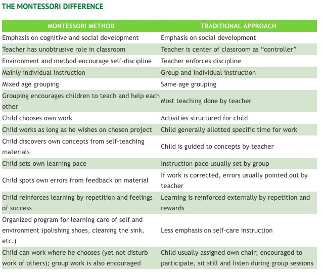 Why we are different from regular nurseries! Find your child's love for learning. #Montessori #Thornaby