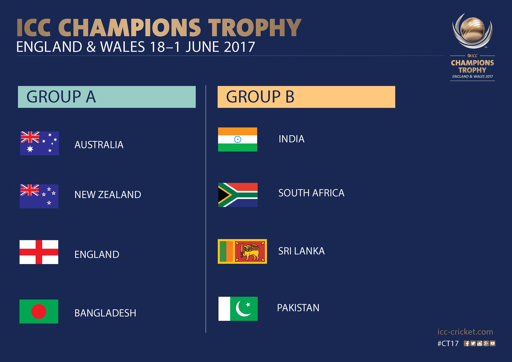 Cricket ICC Champions Trophy India to face Pakistan on June 4 next